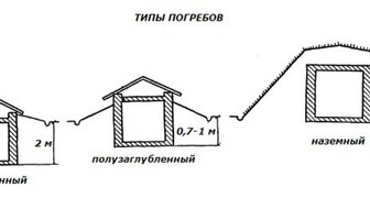 Погреб полузаглубленный своими руками чертежи