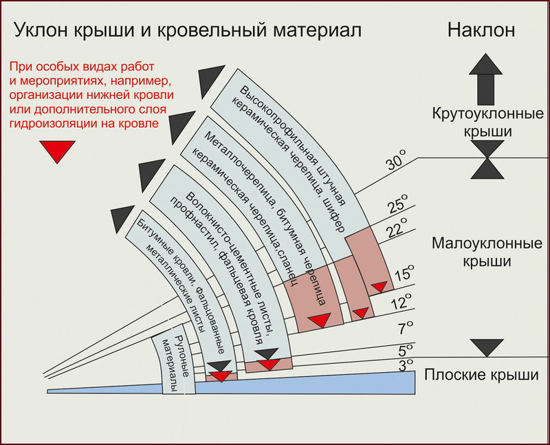 Диаграмма предпочтительных материалов от угла наклона крыши