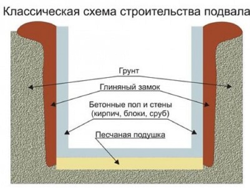 Схема бетонного подвала в частном доме