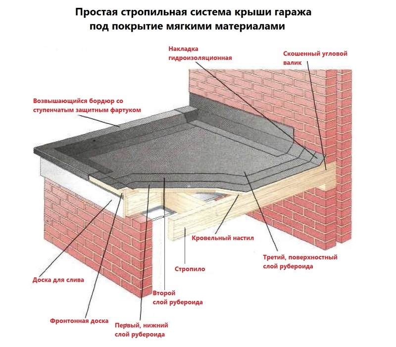 Схема стропильной односкатной крыши гаража