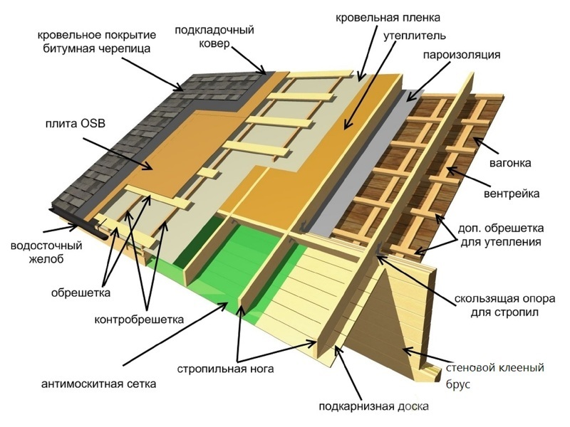 Схема монтажа черепицы Шинглас