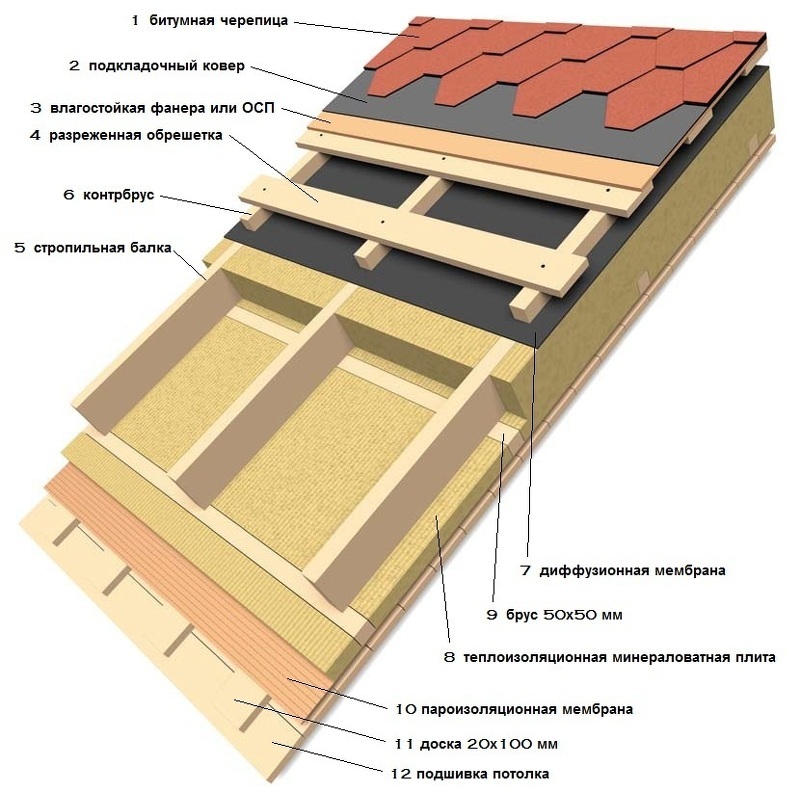 Схема утепления мансардной крыши