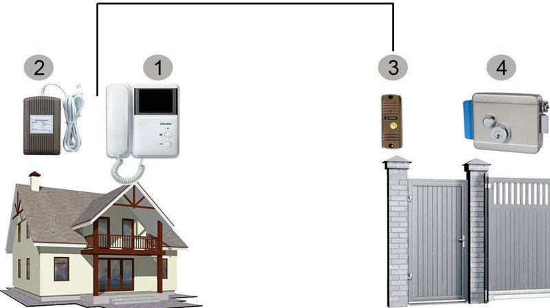 Составляющие домофонной системы для частного дома